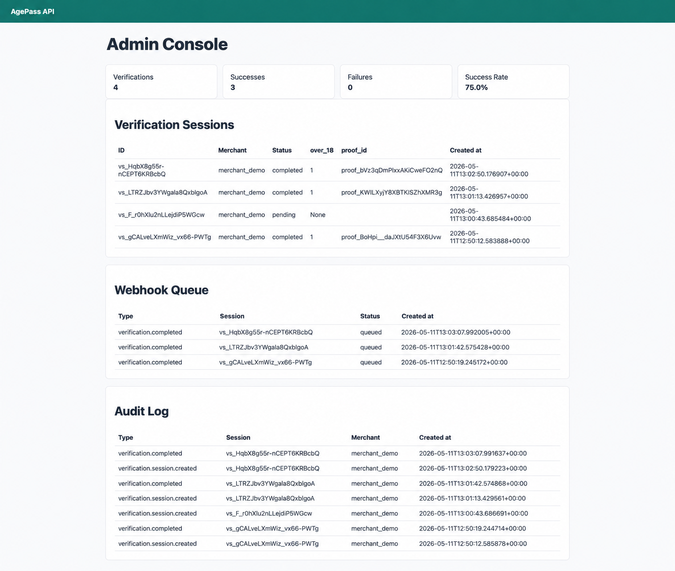 Age-verification sessions, webhook queue, and audit logs